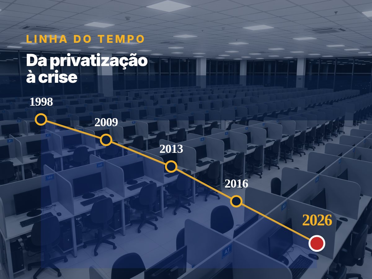 Gráfico sobre foto de operação de call center, mostrando a trajetória da Oi de 1998 a 2026 em queda contínua